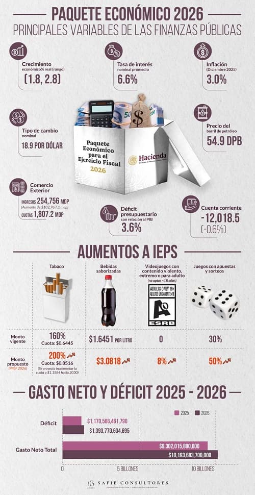 paquete económico 2026